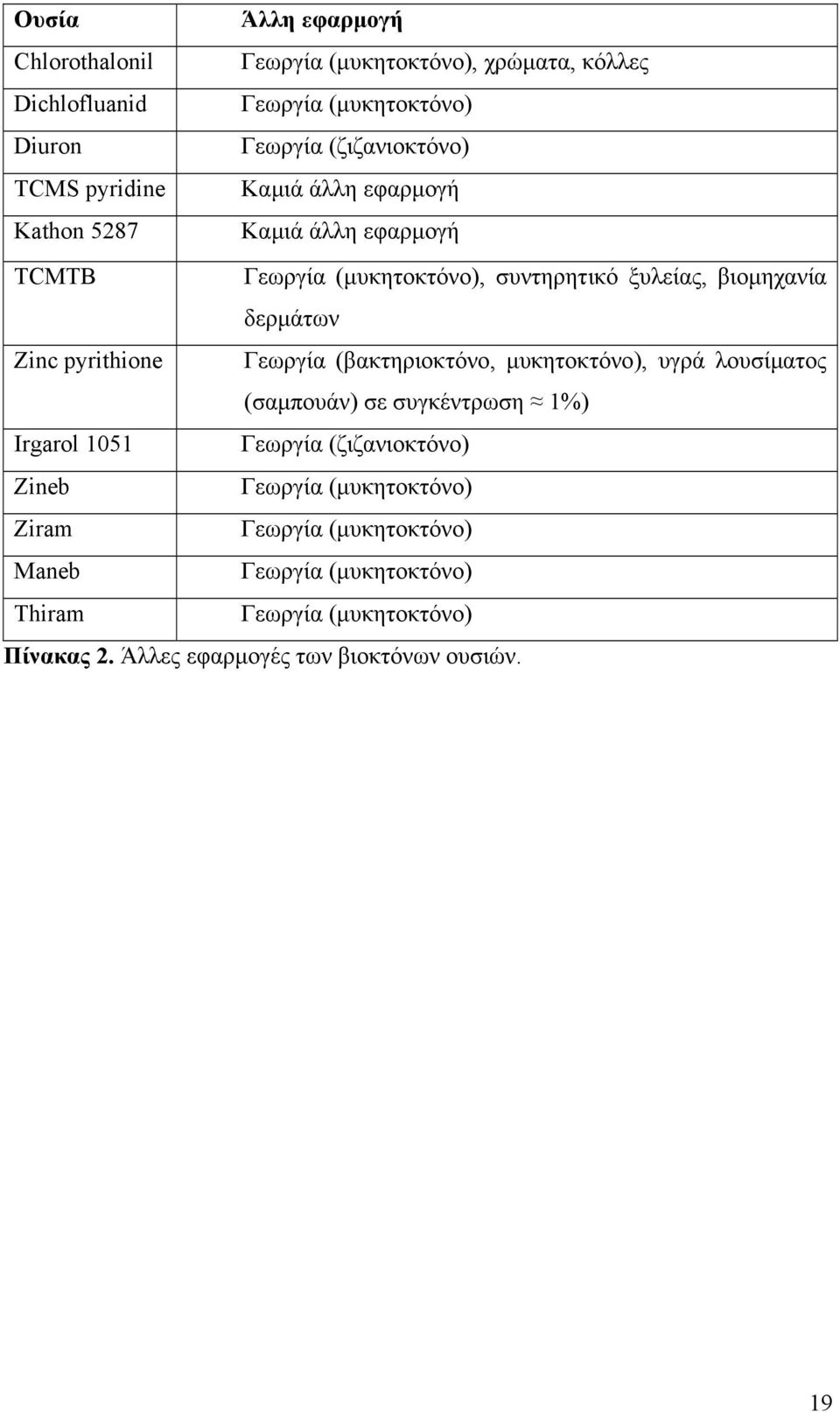 pyrithione Γεωργία (βακτηριοκτόνο, µυκητοκτόνο), υγρά λουσίµατος (σαµπουάν) σε συγκέντρωση 1%) Irgarol 1051 Γεωργία (ζιζανιοκτόνο) Zineb