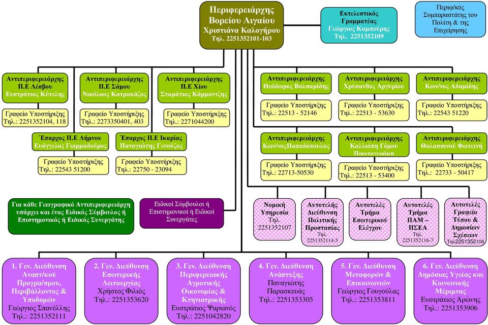 : 2271044200 Τηλ.: 22513-52146 Τηλ.: 22513-53630 Τηλ.: 22543 51220 Έπαρχος Π.Ε Λήµνου Ευάγγελος Γιαρµαδούρος Τηλ.: 22543 51200 Έπαρχος Π.Ε Ικαρίας Παναγιώτης Γενούζος Τηλ.