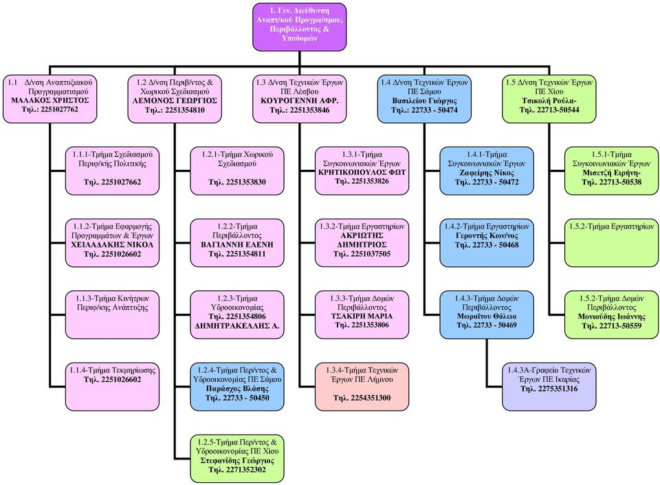 22713-50544 1.1.1-Τµήµα Σχεδιασµού Περιφ/κής Πολιτικής Τηλ. 2251027662 1.2.1-Τµήµα Χωρικού Σχεδιασµού Τηλ. 2251353830 1.3.1-Τµήµα Συγκοινωνιακών Έργων ΚΡΗΤΙΚΟΠΟΥΛΟΣ ΦΩΤ Τηλ. 2251353826 1.4.1-Τµήµα Συγκοινωνιακών Έργων Ζαφείρης Νίκος Τηλ.