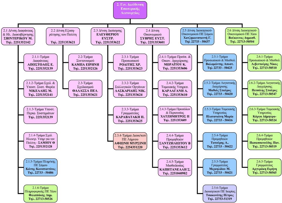 1.1-Τµήµα ιαφάνειας ΑΠΟΣΤΟΛΟΣ Ε. Τηλ. 2251352139 2.2-Τµήµα Συντονισµού ΚΑΜΠΑ ΕΙΡΗΝΗ Τηλ. 2251352126 2.3.1-Τµήµα Προσωπικού ΡΟ ΙΤΗΣ ΧΡ. Τηλ. 2251353623 2.4.1-Τµήµα Προϋπ. & Οικον.