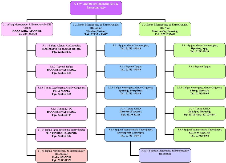 2271352410 5.1.2-Τεχνικό Τµήµα ΒΑΛΛΗΣ ΕΥΑΓΓΕΛΟΣ Τηλ. 2251353514 5.2.2-Τεχνικό Τµήµα Τηλ. 22733-50445 5.3.2-Τεχνικό Τµήµα 5.1.3-Τµήµα Χορήγησης Αδειών Οδήγησης ΡΕΓΑ ΜΑΡΙΑ Τηλ. 2251353516 5.2.3-Τµήµα Χορήγησης Αδειών Οδήγησης ροσίδης Ευστράτιος Τηλ.
