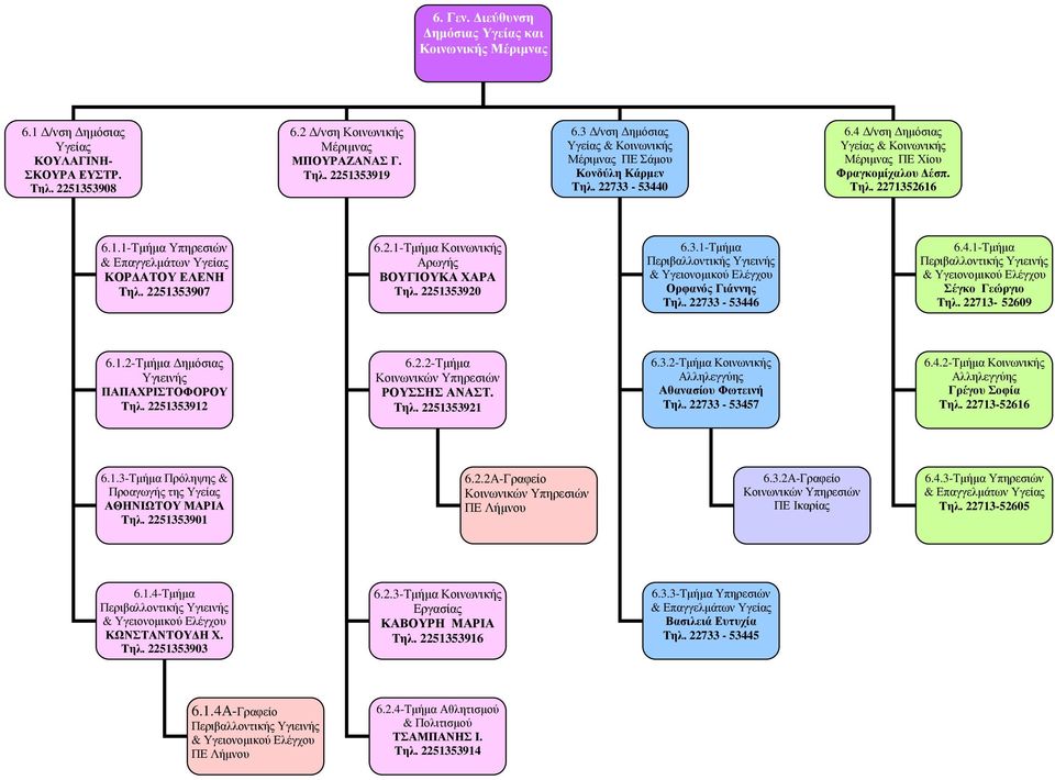 52616 6.1.1-Τµήµα Υπηρεσιών & Επαγγελµάτων Υγείας ΚΟΡ ΑΤΟΥ ΕΛΕΝΗ Τηλ. 2251353907 6.2.1-Τµήµα Κοινωνικής Αρωγής ΒΟΥΓΙΟΥΚΑ ΧΑΡΑ Τηλ. 2251353920 6.3.1-Τµήµα Περιβαλλοντικής Υγιεινής & Υγειονοµικού Ελέγχου Ορφανός Γιάννης Τηλ.