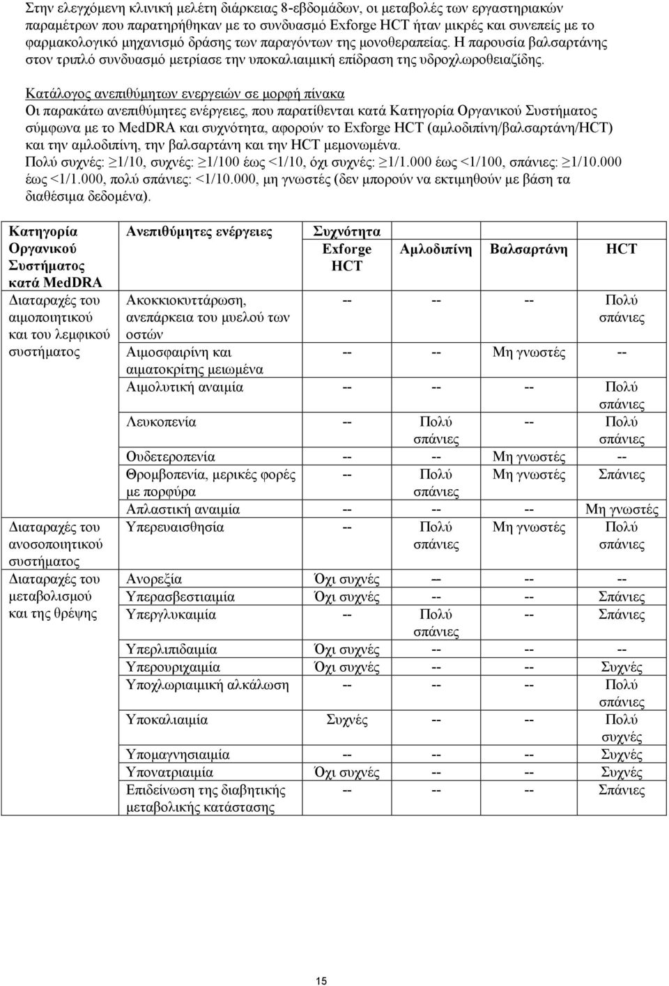 Κατάλογος ανεπιθύμητων ενεργειών σε μορφή πίνακα Οι παρακάτω ανεπιθύμητες ενέργειες, που παρατίθενται κατά Κατηγορία Οργανικού Συστήματος σύμφωνα με το MedDRA και συχνότητα, αφορούν το Exforge HCT