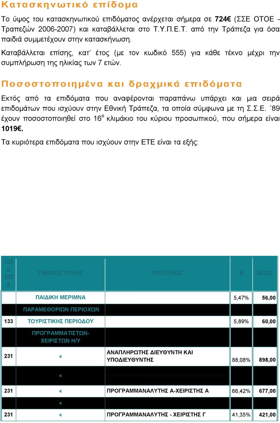 Ποσοστοποιηµένα και δραχµικά επιδόµατα Εκτός από τα επιδόµατα που αναφέρονται παραπάνω υπάρχει και µια σειρά επιδοµάτων που ισχύουν στην Εθνική Τράπεζα, τα οποία σύµφωνα µε τη Σ.Σ.Ε. 89 έχουν ποσοστοποιηθεί στο 16 ο κλιµάκιο του κύριου προσωπικού, που σήµερα είναι 1019.