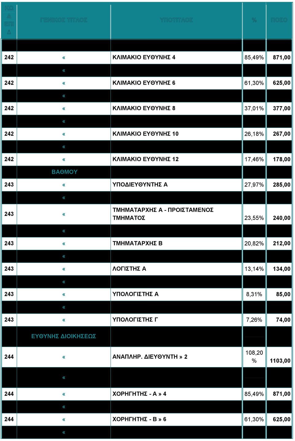 «ΥΠΟΔΙΕΥΘΥΝΤΗΣ Α 27,97% 285,00 243 «ΥΠΟΔΙΕΥΘΥΝΤΗΣ Β 26,71% 272,00 243 «ΤΜΗΜΑΤΑΡΧΗΣ Α - ΠΡΟΙΣΤΑΜΕΝΟΣ ΤΜΗΜΑΤΟΣ 23,55% 240,00 243 «ΤΜΗΜΑΤΑΡΧΗΣ Α 21,87% 223,00 243 «ΤΜΗΜΑΤΑΡΧΗΣ Β 20,82% 212,00 243