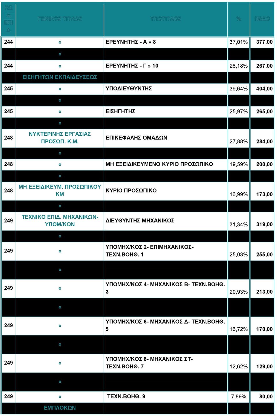 ΠΡΟΣΩΠΙΚΟΥ ΚΜ ΚΥΡΙΟ ΠΡΟΣΩΠΙΚΟ 16,99% 173,00 248 «ΒΟΗΘΗΤΙΚΟ ΠΡΟΣΩΠΙΚΟ 15,44% 157,00 249 ΤΕΧΝΙΚΟ ΕΠΙΔ.