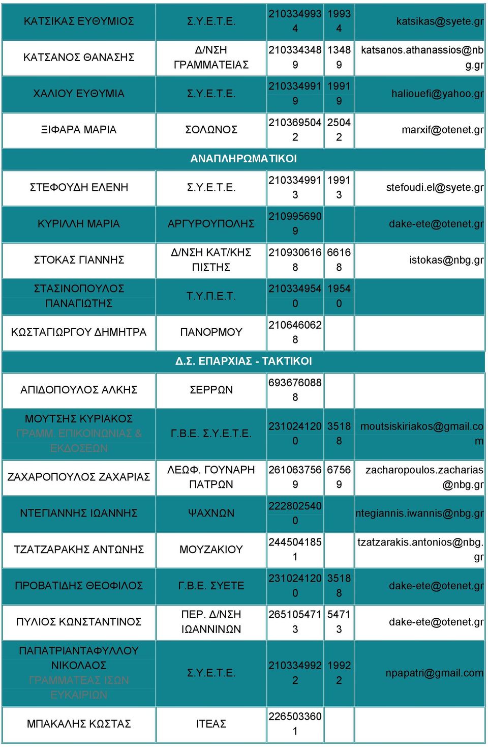 gr ΣΤΟΚΑΣ ΓΙΑΝΝΗΣ Δ/ΝΣΗ ΚΑΤ/ΚΗΣ ΠΙΣΤΗΣ 210930616 8 6616 8 istokas@nbg.gr ΣΤΑΣΙΝΟΠΟΥΛΟΣ ΠΑΝΑΓΙΩΤΗΣ Τ.Υ.Π.Ε.Τ. 210334954 0 1954 0 ΚΩΣΤΑΓΙΩΡΓΟΥ ΔΗΜΗΤΡΑ ΠΑΝΟΡΜΟΥ 210646062 8 Δ.Σ. ΕΠΑΡΧΙΑΣ - ΤΑΚΤΙΚΟΙ ΑΠΙΔΟΠΟΥΛΟΣ ΑΛΚΗΣ ΣΕΡΡΩΝ 693676088 8 ΜΟΥΤΣΗΣ ΚΥΡΙΑΚΟΣ ΓΡΑΜΜ.