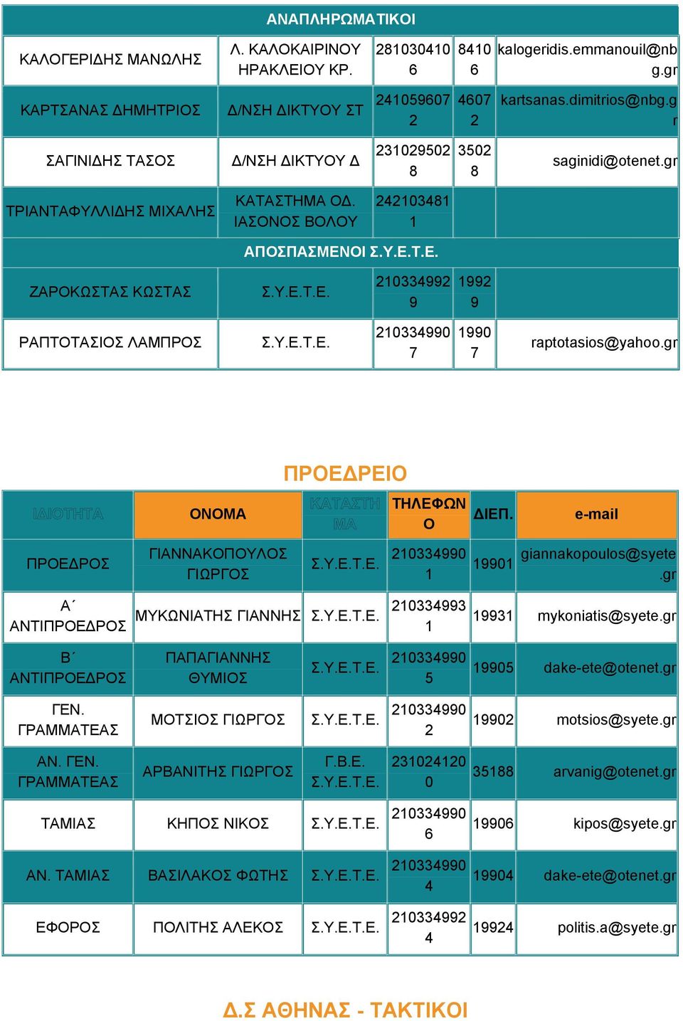 Υ.Ε.Τ.Ε. 210334990 7 1990 7 raptotasios@yahoo.gr ΠΡΟΕΔΡΕΙΟ ΟΝΟΜΑ ΤΗΛΕΦΩΝ Ο ΔΙΕΠ. e-mail ΠΡΟΕΔΡΟΣ ΓΙΑΝΝΑΚΟΠΟΥΛΟΣ ΓΙΩΡΓΟΣ Σ.Υ.Ε.Τ.Ε. 210334990 1 19901 giannakopoulos@syete.