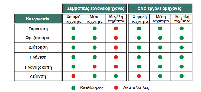 3.4 Πεδίο χρησιμοποίησης εργαλειομηχανών NC, CNC και DNC Σήμερα, όλες οι συμβατικές και μη συμβατικές μηχανουργικές κατεργασίες υποστηρίζονται από ψηφιακά καθοδηγούμενες εργαλειομηχανές NC, CNC και