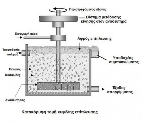 Διαχωρισμός με επίπλευση http://www.orykta.