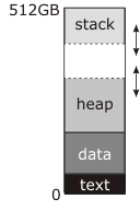 Process memory map showing text, data, and bss segments.