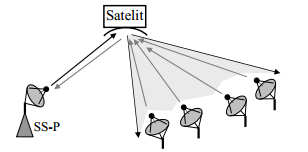 6.3 Conectivitatea multipunct cu punct COMUNICAREA PRIN SATELIT Permite conectarea bidirectionala din mai multe statii la o singura statie principala.