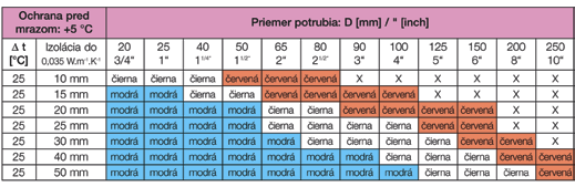 SamoregulaČné termokáble 37 Ochrana potrubia - devi-pipeguard - devi-hotwatt devi-pipeguard je vhodný na všetky typy inštalácií pre studené potrubia a pre zabránenie vzniku zrazenín z mastných látok