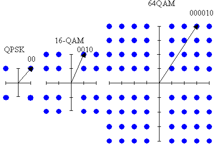 Obr.8 Hierarchické modulačné konštalácie DVB-T (modré body v spodných obrázkoch sú fiktívne) Existujú dva spôsoby kompenzácie tejto nevýhody z hľadiska požiadavky na vyšší odstup C/N pre tok HP: 1)