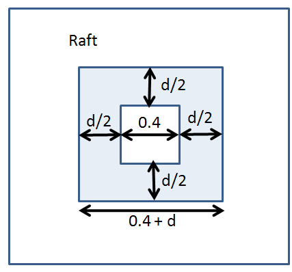 3.4.0 Raft thickness: In Raft foundation, the thickness can be determined by checking the diagonal tension shear that will be imposed in the raft.