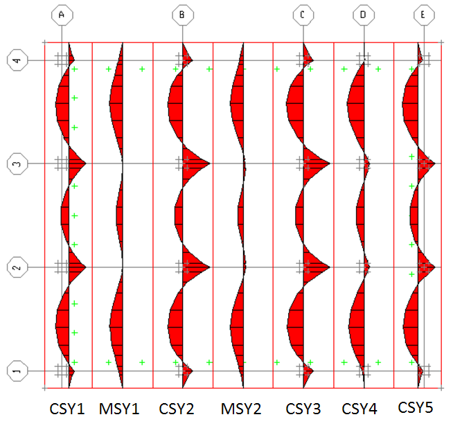 3.7.2 Y direction strips In y-strips, the column strips have a dimension of 2.75 meter width and the middle strips have a dimension of 3.5 meters width.