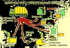 Životinjski ostatci i otpad Lešine i stelja Spaljivanje Izmet i zelena masa anaerobna fermentacija za bioplin 60%
