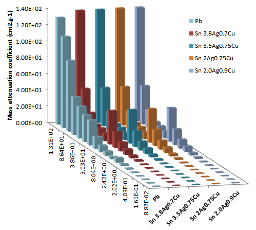 Figure 2. Mass absorption coefficient versus gamma radiation energy for investigated alloy 5.