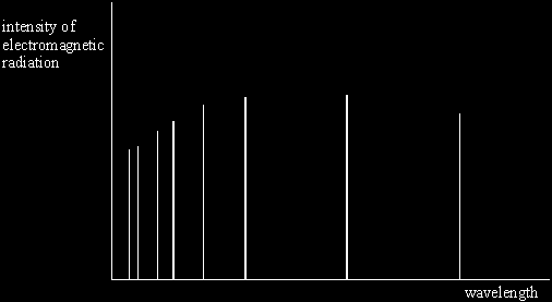 Q4. (a) Explain what happens to electrons in hydrogen atoms when a spectrum, such as that represented below,