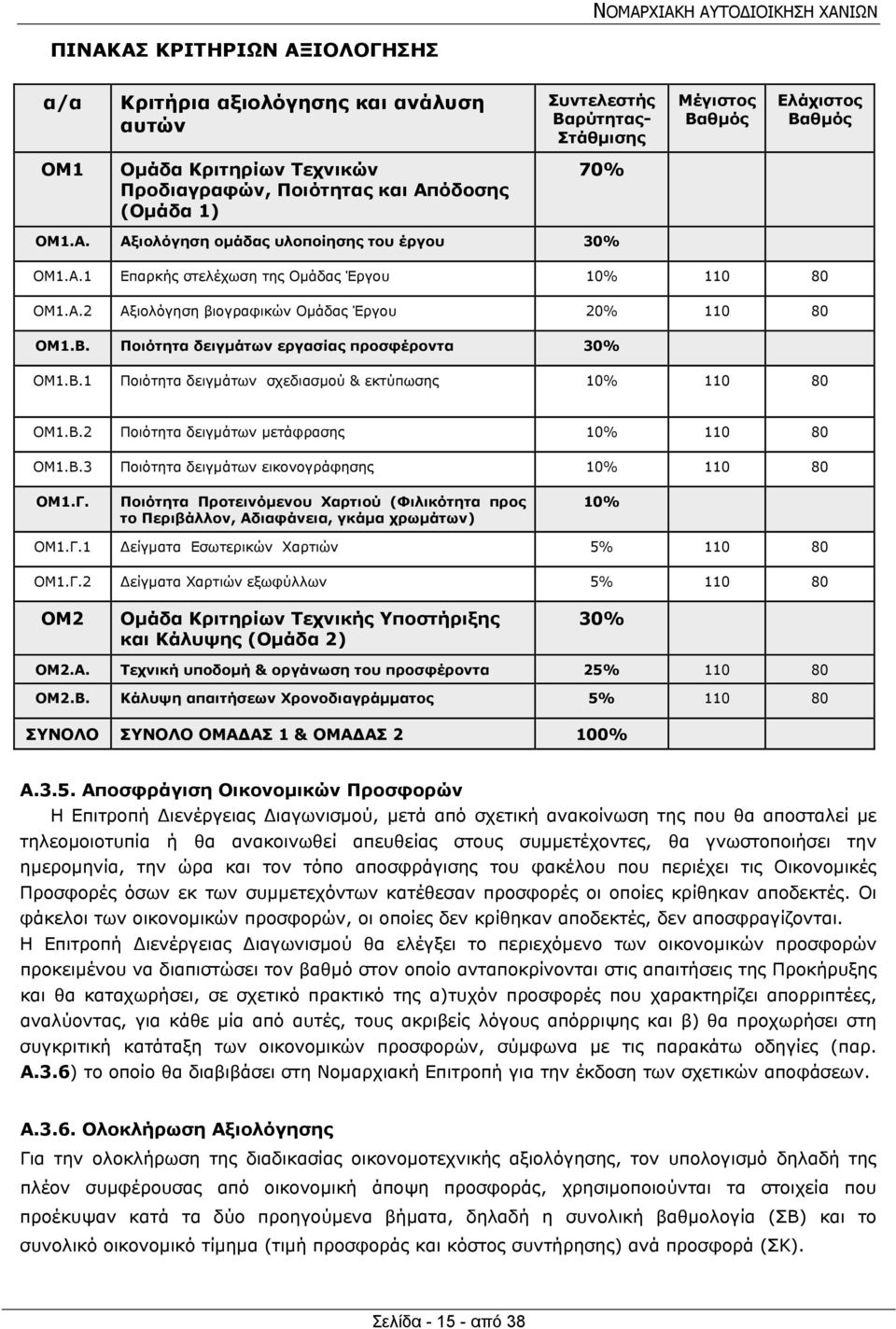 Ποιότητα δειγμάτων εργασίας προσφέροντα 30% ΟΜ1.Β.1 Ποιότητα δειγμάτων σχεδιασμού & εκτύπωσης 10% 110 80 ΟΜ1.Β.2 Ποιότητα δειγμάτων μετάφρασης 10% 110 80 ΟΜ1.Β.3 Ποιότητα δειγμάτων εικονογράφησης 10% 110 80 ΟΜ1.