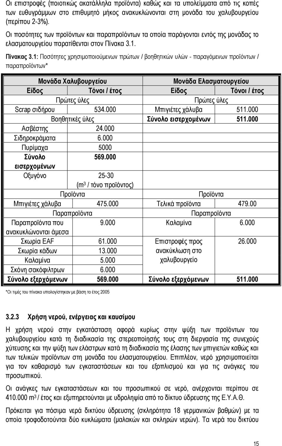 1: Ποσότητες χρησιμοποιούμενων πρώτων / βοηθητικών υλών - παραγόμενων προϊόντων / παραπροϊόντων* Μονάδα Χαλυβουργείου Μονάδα Ελασματουργείου Είδος Τόνοι / έτος Είδος Τόνοι / έτος Πρώτες ύλες Πρώτες