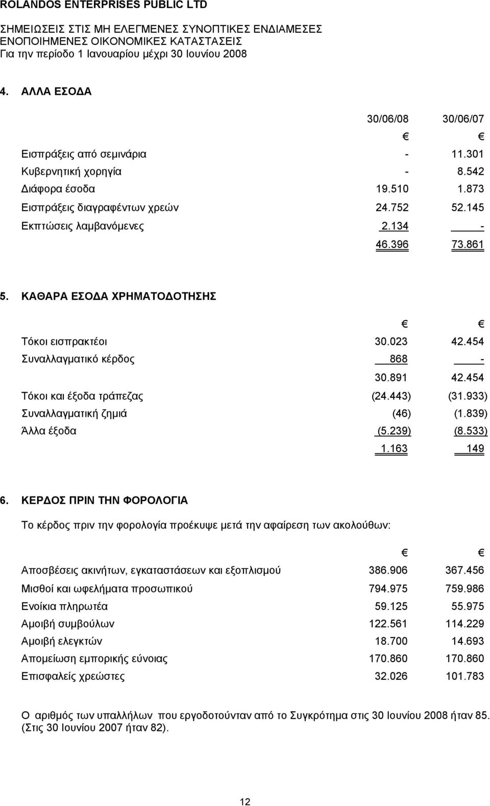 839) Άλλα έξοδα (5.239) (8.533) 1.163 149 6. ΚΕΡΔΟΣ ΠΡΙΝ ΤΗΝ ΦΟΡΟΛΟΓΙΑ Το κέρδος πριν την φορολογία προέκυψε μετά την αφαίρεση των ακολούθων: Αποσβέσεις ακινήτων, εγκαταστάσεων και εξοπλισμού 386.