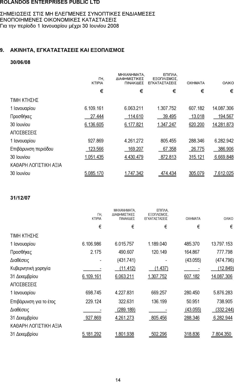 942 Επιβάρυνση περιόδου 123.566 169.207 67.358 26.775 386.906 30 Ιουνίου 1.051.435 4.430.479 872.813 315.121 6.669.848 ΚΑΘΑΡΗ ΛΟΓΙΣΤΙΚΗ ΑΞΙΑ 30 Ιουνίου 5.085.170 1.747.342 474.434 305.079 7.612.