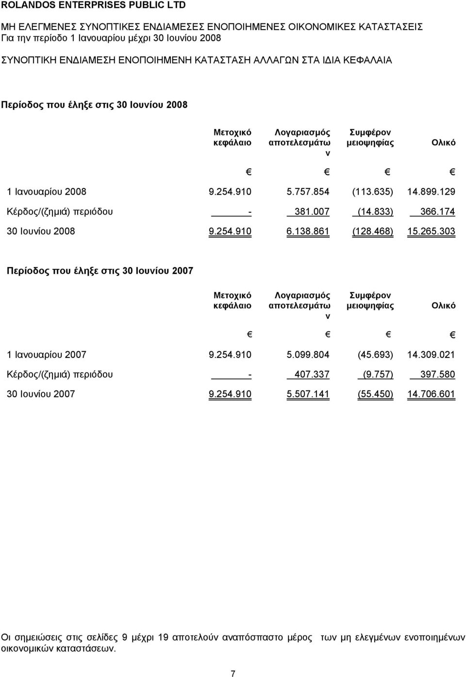 861 (128.468) 15.265.303 Περίοδος που έληξε στις 30 Ιουνίου 2007 Μετοχικό κεφάλαιο Λογαριασμός αποτελεσμάτω ν Συμφέρον μειοψηφίας Ολικό 1 Ιανουαρίου 2007 9.254.910 5.099.804 (45.693) 14.309.