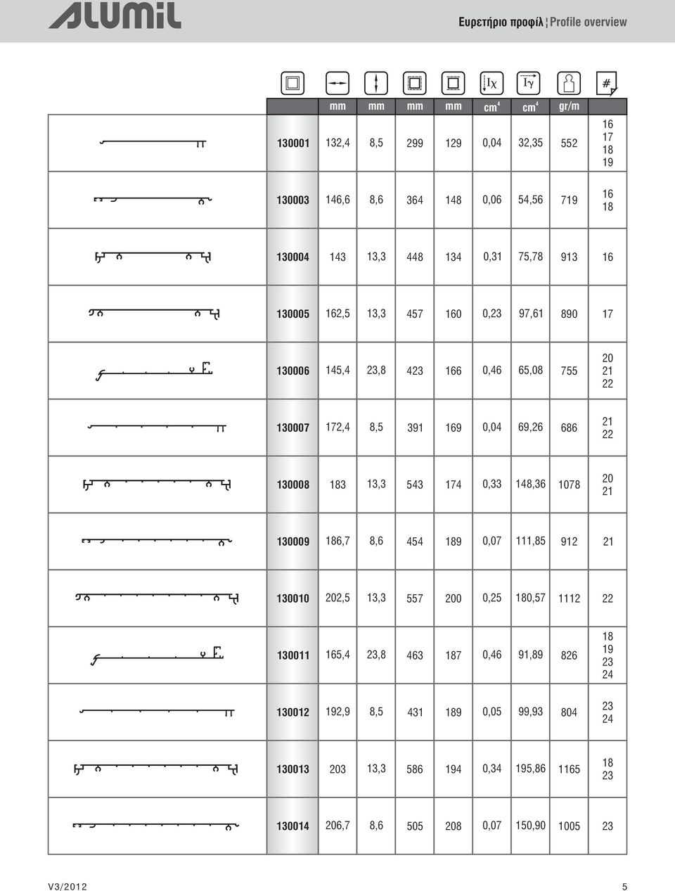 130008 183 13,3 53 17 0,33 18,36 1078 20 21 130009 186,7 8,6 5 189 0,07 111,85 912 21 130010 202,5 13,3 557 200 0,25 180,57 1112 22 130011 165, 23,8 63 187 0,6