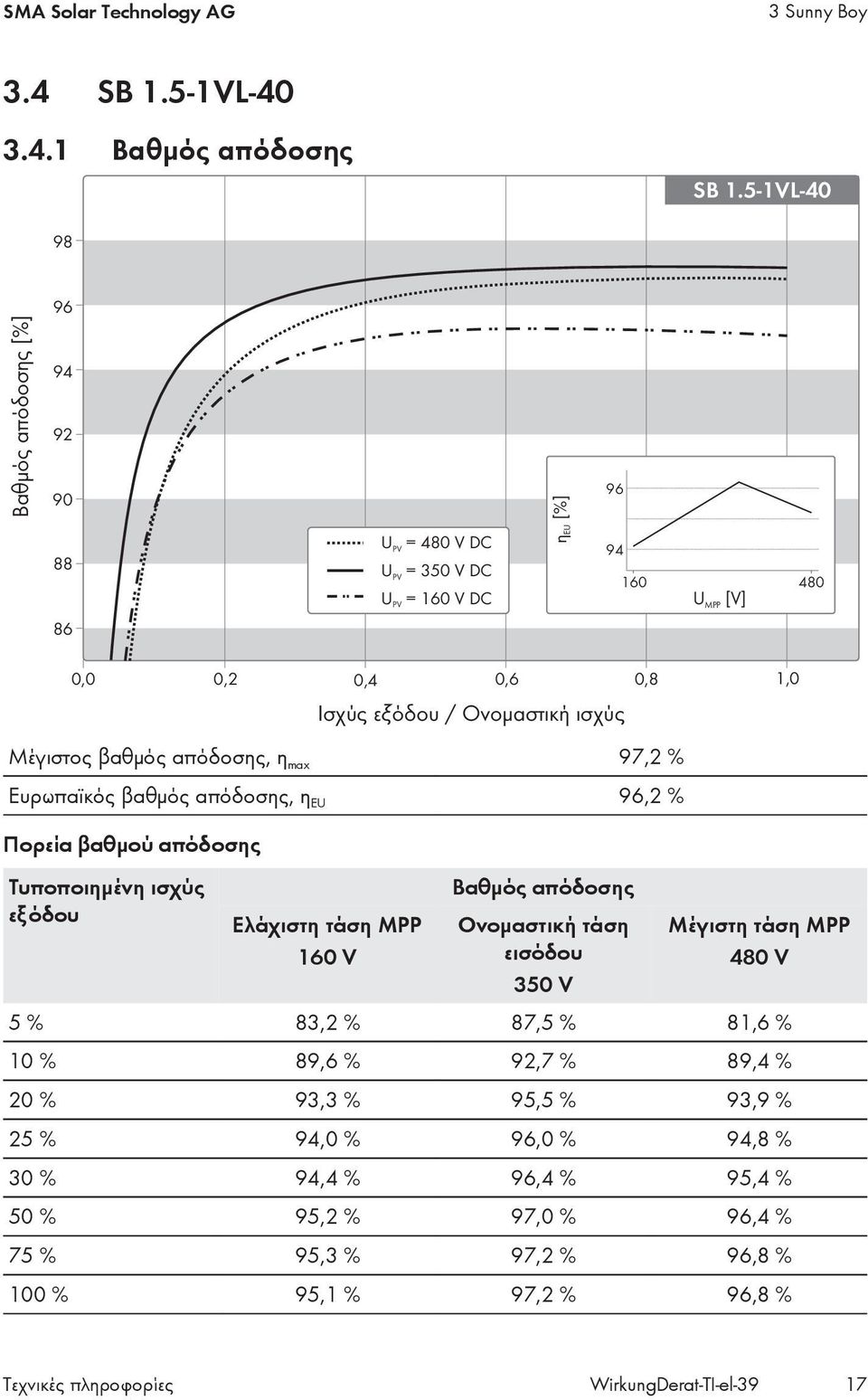 ισχύς Μέγιστος βαθμός απόδοσης, η max 97,2 % Ευρωπαϊκός βαθμός απόδοσης, η EU 96,2 % Πορεία βαθμού απόδοσης Τυποποιημένη ισχύς εξόδου Ελάχιστη τάση MPP 160 V Βαθμός απόδοσης Ονομαστική