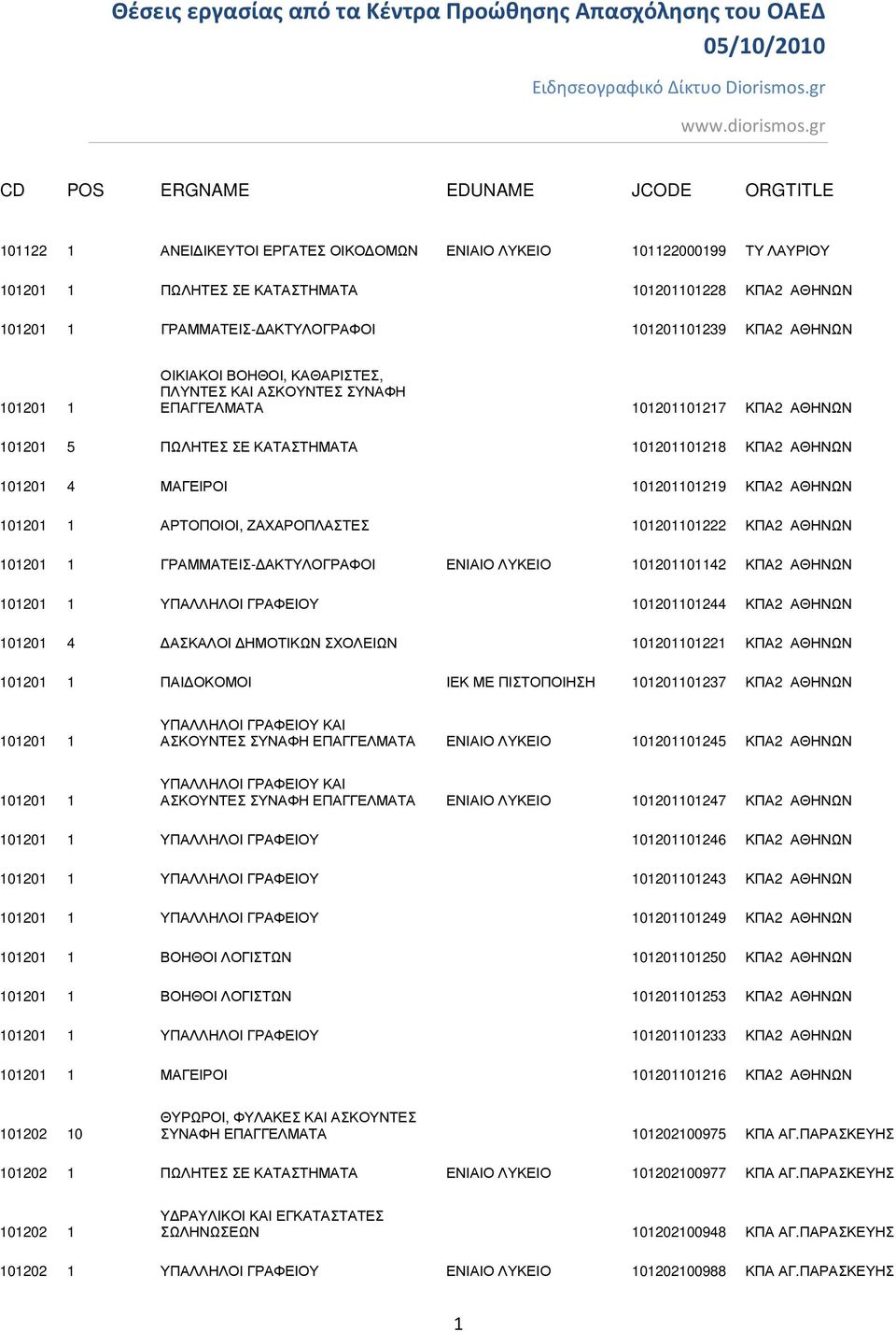 101201 4 ΜΑΓΕΙΡΟΙ 101201101219 ΚΠΑ2 ΑΘΗΝΩΝ 101201 1 ΑΡΤΟΠΟΙΟΙ, ΖΑΧΑΡΟΠΛΑΣΤΕΣ 101201101222 ΚΠΑ2 ΑΘΗΝΩΝ 101201 1 ΓΡΑΜΜΑΤΕΙΣ- ΑΚΤΥΛΟΓΡΑΦΟΙ ΕΝΙΑΙΟ ΛΥΚΕΙΟ 101201101142 ΚΠΑ2 ΑΘΗΝΩΝ 101201 1 ΥΠΑΛΛΗΛΟΙ