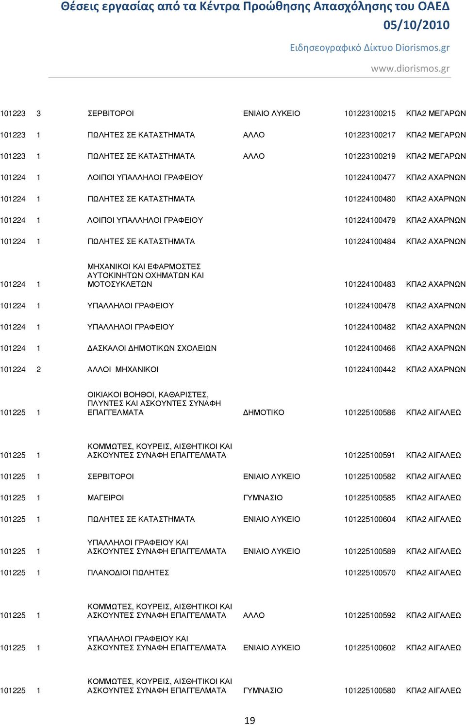 ΚΑΤΑΣΤΗΜΑΤΑ 101224100484 ΚΠΑ2 ΑΧΑΡΝΩΝ 101224 1 ΜΗΧΑΝΙΚΟΙ ΚΑΙ ΕΦΑΡΜΟΣΤΕΣ ΑΥΤΟΚΙΝΗΤΩΝ ΟΧΗΜΑΤΩΝ ΚΑΙ ΜΟΤΟΣΥΚΛΕΤΩΝ 101224100483 ΚΠΑ2 ΑΧΑΡΝΩΝ 101224 1 ΥΠΑΛΛΗΛΟΙ ΓΡΑΦΕΙΟΥ 101224100478 ΚΠΑ2 ΑΧΑΡΝΩΝ 101224 1