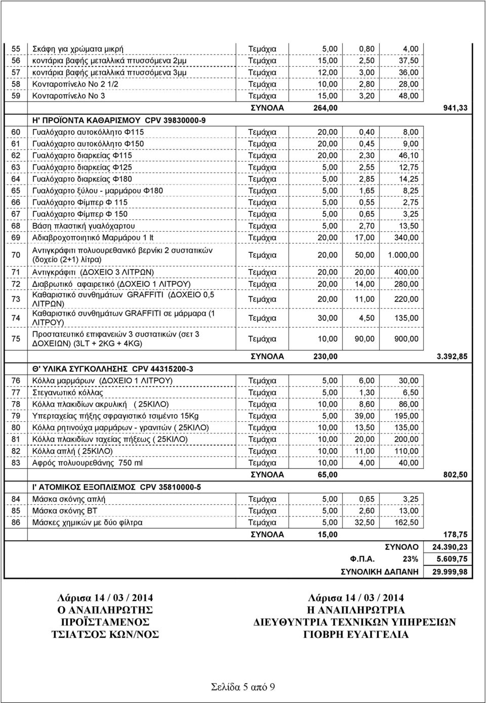 0,40 8,00 61 Γυαλόχαρτο αυτοκόλλητο Φ150 Τεμάχια 20,00 0,45 9,00 62 Γυαλόχαρτο διαρκείας Φ115 Τεμάχια 20,00 2,30 46,10 63 Γυαλόχαρτο διαρκείας Φ125 Τεμάχια 5,00 2,55 12,75 64 Γυαλόχαρτο διαρκείας