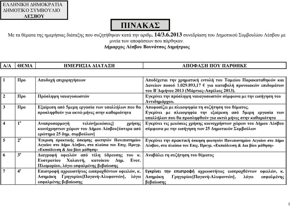 Δήμαρχος Λέσβου Βουνάτσος Δημήτριος Α/Α ΘΕΜΑ ΗΜΕΡΗΣΙΑ ΔΙΑΤΑΞΗ ΑΠΟΦΑΣΗ ΠΟΥ ΠΑΡΘΗΚΕ 1 Προ Αποδοχή επιχορηγήσεων Αποδέχεται την χρηματική εντολή του Ταμείου Παρακαταθηκών και Δανείων ποσού 1.029.