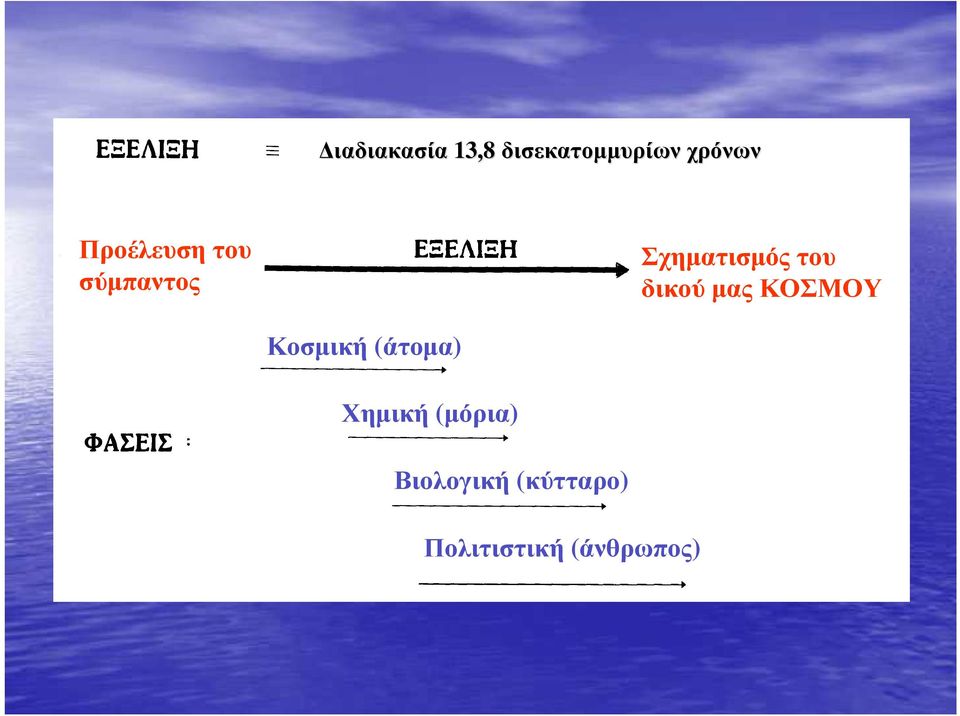 δικού µας ΚΟΣΜΟΥ Κοσµική (άτοµα) Χηµική