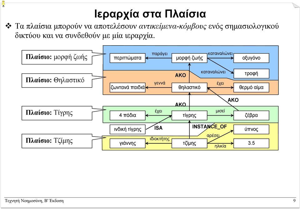 Πλαίσιο: µορφή ζωής παράγει καταναλώνει περιττώµατα µορφή ζωής οξυγόνο Πλαίσιο: Θηλαστικό ζωντανά παιδιά γεννά