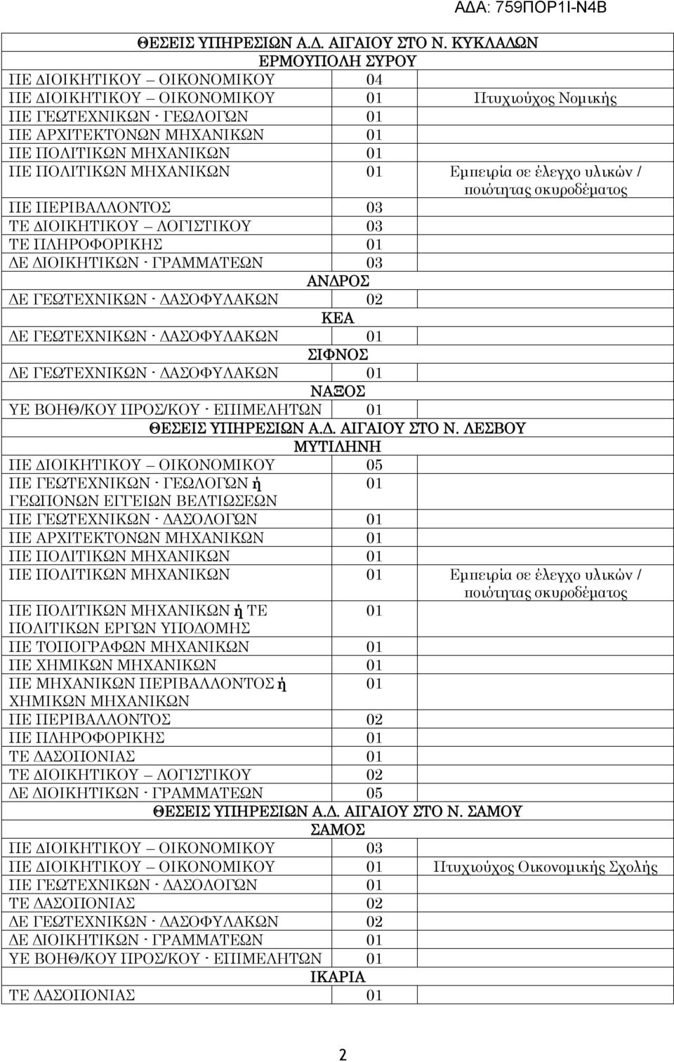 ΜΗΧΑΝΙΚΩΝ 01 Εμπειρία σε έλεγχο υλικών / ποιότητας σκυροδέματος ΠΕ ΠΕΡΙΒΑΛΛΟΝΤΟΣ 03 ΤΕ ΙΟΙΚΗΤΙΚΟΥ ΛΟΓΙΣΤΙΚΟΥ 03 ΤΕ ΠΛΗΡΟΦΟΡΙΚΗΣ 01 ΔΕ ΔΙΟΙΚΗΤΙΚΩΝ - ΓΡΑΜΜΑΤΕΩΝ 03 ΑΝΔΡΟΣ ΔΕ ΓΕΩΤΕΧΝΙΚΩΝ - ΔΑΣΟΦΥΛΑΚΩΝ