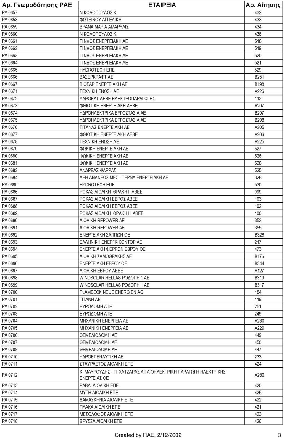 ΒΙΟΣΑΡ ΕΝΕΡΓΕΙΑΚΗ ΑΕ Β198 ΡΑ 0671 ΤΕΧΝΙΚΗ ΕΝΩΣΗ ΑΕ Α226 ΡΑ 0672 Υ ΡΟΒΑΤ ΑΕΒΕ ΗΛΕΚΤΡΟΠΑΡΑΓΩΓΗΣ 112 ΡΑ 0673 ΦΘΙΩΤΙΚΗ ΕΝΕΡΓΕΙΑΚΗ ΑΕΒΕ Α207 ΡΑ 0674 Υ ΡΟΗΛΕΚΤΡΙΚΑ ΕΡΓΟΣΤΑΣΙΑ ΑΕ Β297 ΡΑ 0675 Υ ΡΟΗΛΕΚΤΡΙΚΑ