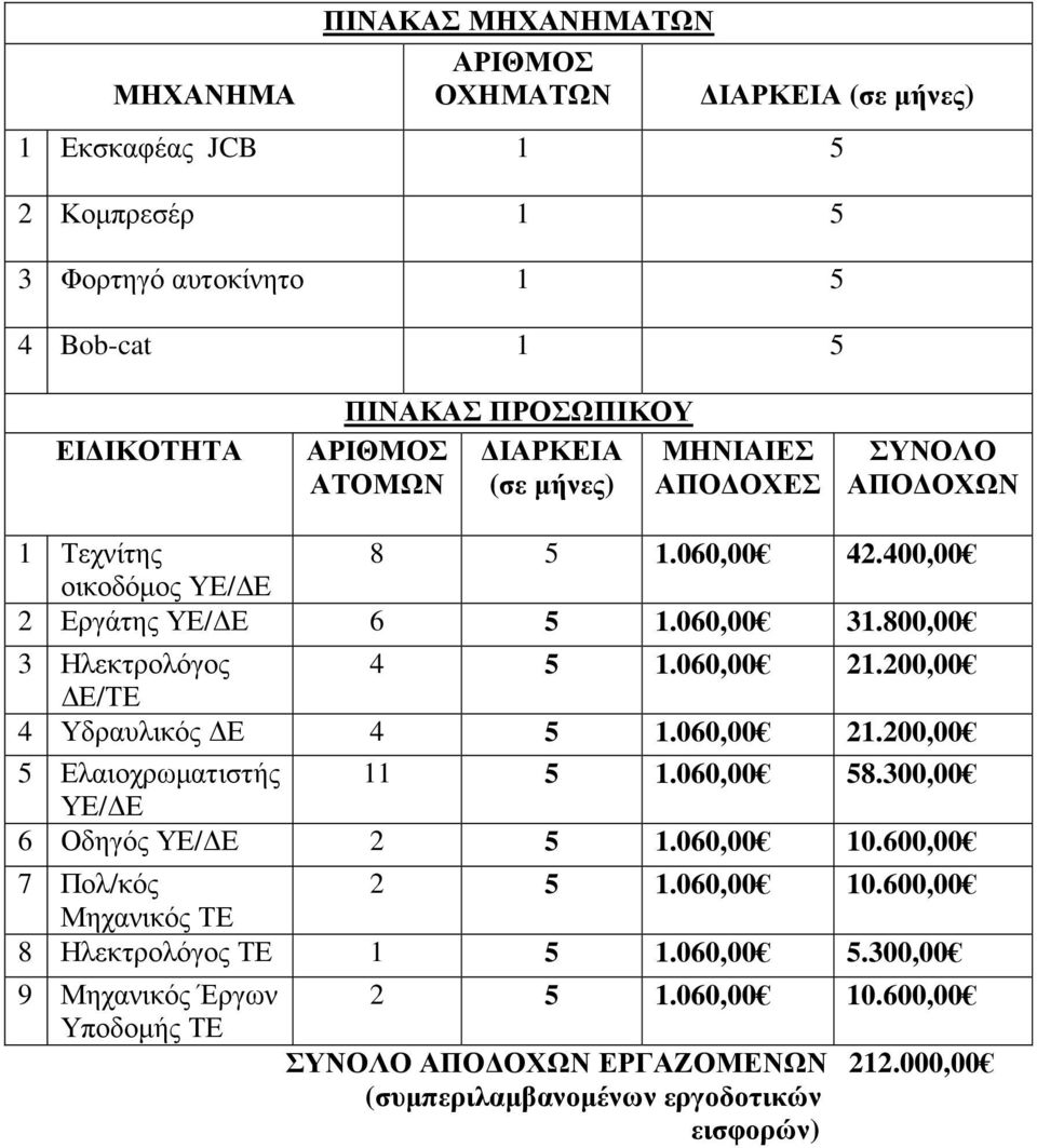 060,00 21.200,00 Ε/ΤΕ 4 Υδραυλικός Ε 4 5 1.060,00 21.200,00 5 Ελαιοχρωµατιστής 11 5 1.060,00 58.300,00 ΥΕ/ Ε 6 Οδηγός ΥΕ/ Ε 2 5 1.060,00 10.