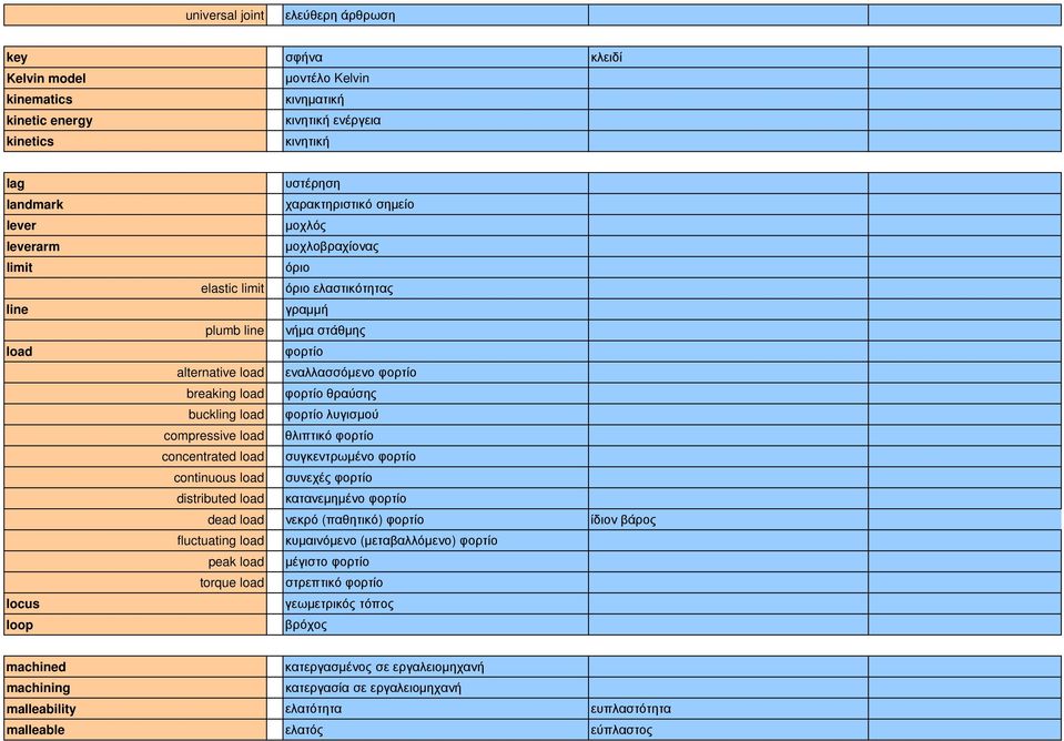 θραύσης buckling load φορτίο λυγισµού compressive load θλιπτικό φορτίο concentrated load συγκεντρωµένο φορτίο continuous load συνεχές φορτίο distributed load κατανεµηµένο φορτίο dead load νεκρό