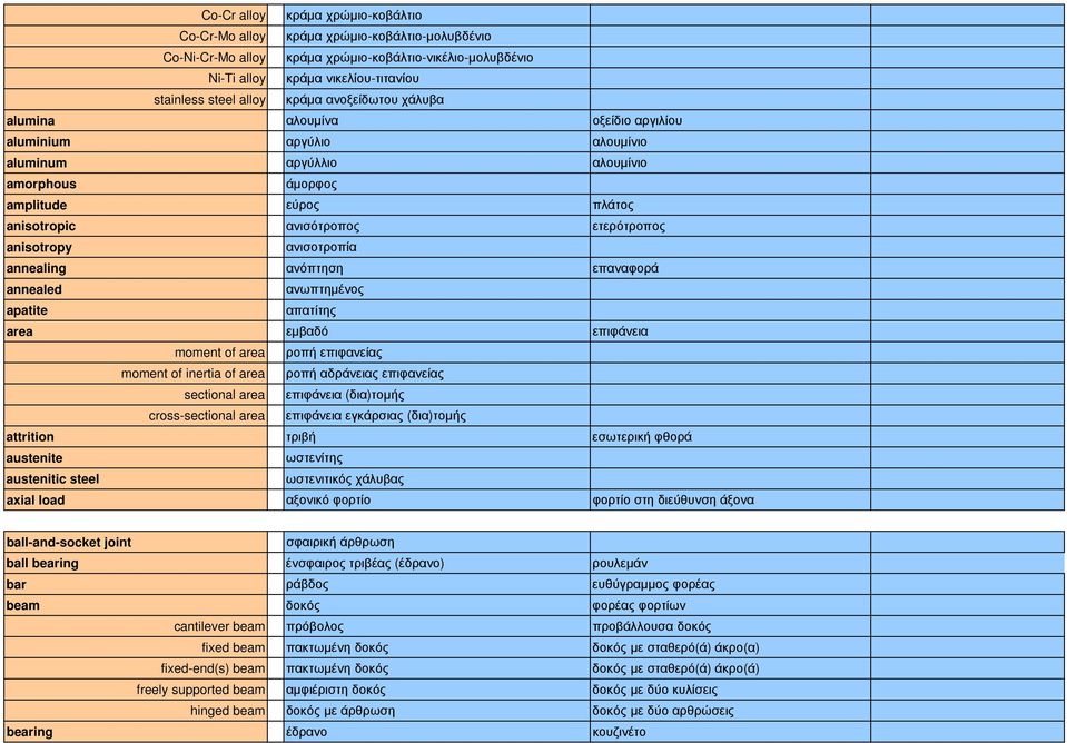 anisotropy ανισοτροπία annealing ανόπτηση επαναφορά annealed ανωπτηµένος apatite απατίτης area εµβαδό επιφάνεια moment of area ροπή επιφανείας moment of inertia of area ροπή αδράνειας επιφανείας