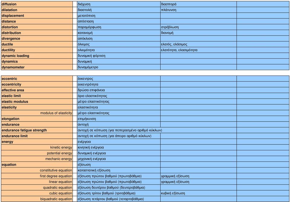 δρώσα επιφάνεια elastic limit όριο ελαστικότητας elastic modulus µέτρο ελαστικότητας elasticity ελαστικότητα modulus of elasticity µέτρο ελαστικότητας elongation επιµήκυνση endurance αντοχή endurance