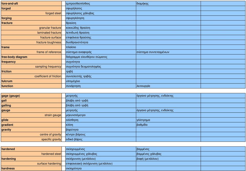 συχνότητα sampling frequency συχνότητα δειγµατοληψίας friction τριβή coefficient of friction συντελεστής τριβής fulcrum υποµόχλιο function συνάρτηση λειτουργία gage (gauge) µετρητής όργανο µέτρησης,