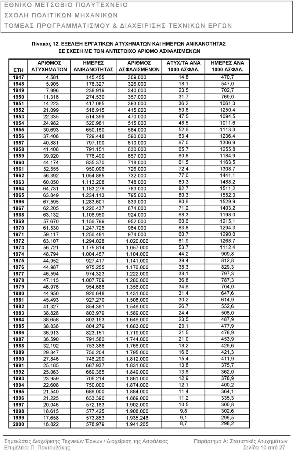 085 393.000 36,2 1061,3 1952 21.099 518.915 415.000 50,8 1250,4 1953 22.335 514.399 470.000 47,5 1094,5 1954 24.982 520.981 515.000 48,5 1011,6 1955 30.693 650.160 584.000 52,6 1113,3 1956 37.406 729.