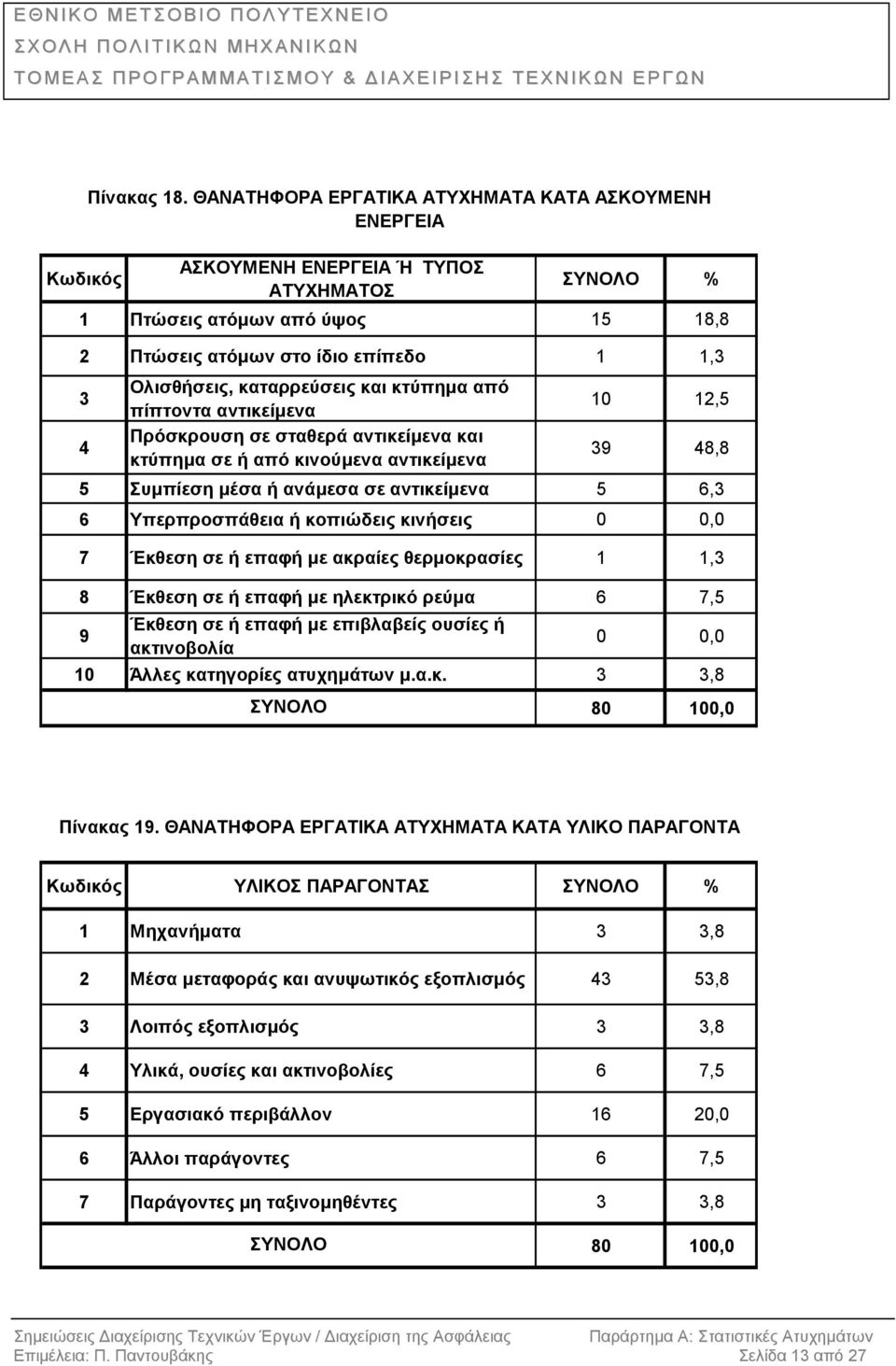 καταρρεύσεις και κτύπηµα από πίπτοντα αντικείµενα 10 12,5 4 Πρόσκρουση σε σταθερά αντικείµενα και κτύπηµα σε ή από κινούµενα αντικείµενα 39 48,8 5 Συµπίεση µέσα ή ανάµεσα σε αντικείµενα 5 6,3 6