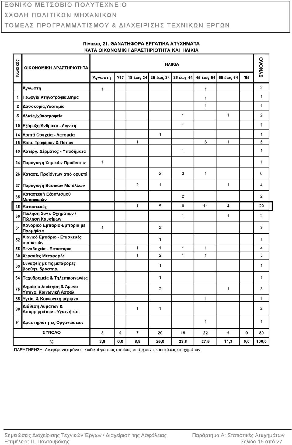 Τροφίµων & Ποτών 1 3 1 5 19 Κατεργ. έρµατος - Υποδήµατα 1 1 24 Παραγωγή Χηµικών Προϊόντων 1 1 26 Κατασκ.