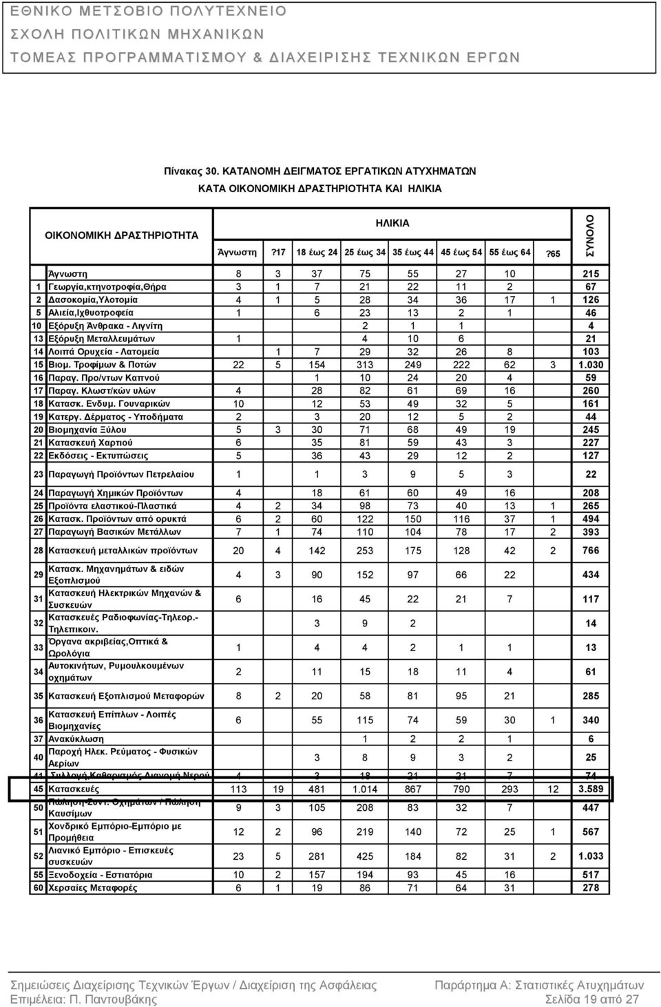 4 13 Εξόρυξη Μεταλλευµάτων 1 4 10 6 21 14 Λοιπά Ορυχεία - Λατοµεία 1 7 29 32 26 8 103 15 Βιοµ. Τροφίµων & Ποτών 22 5 154 313 249 222 62 3 1.030 16 Παραγ. Προ/ντων Καπνού 1 10 24 20 4 59 17 Παραγ.