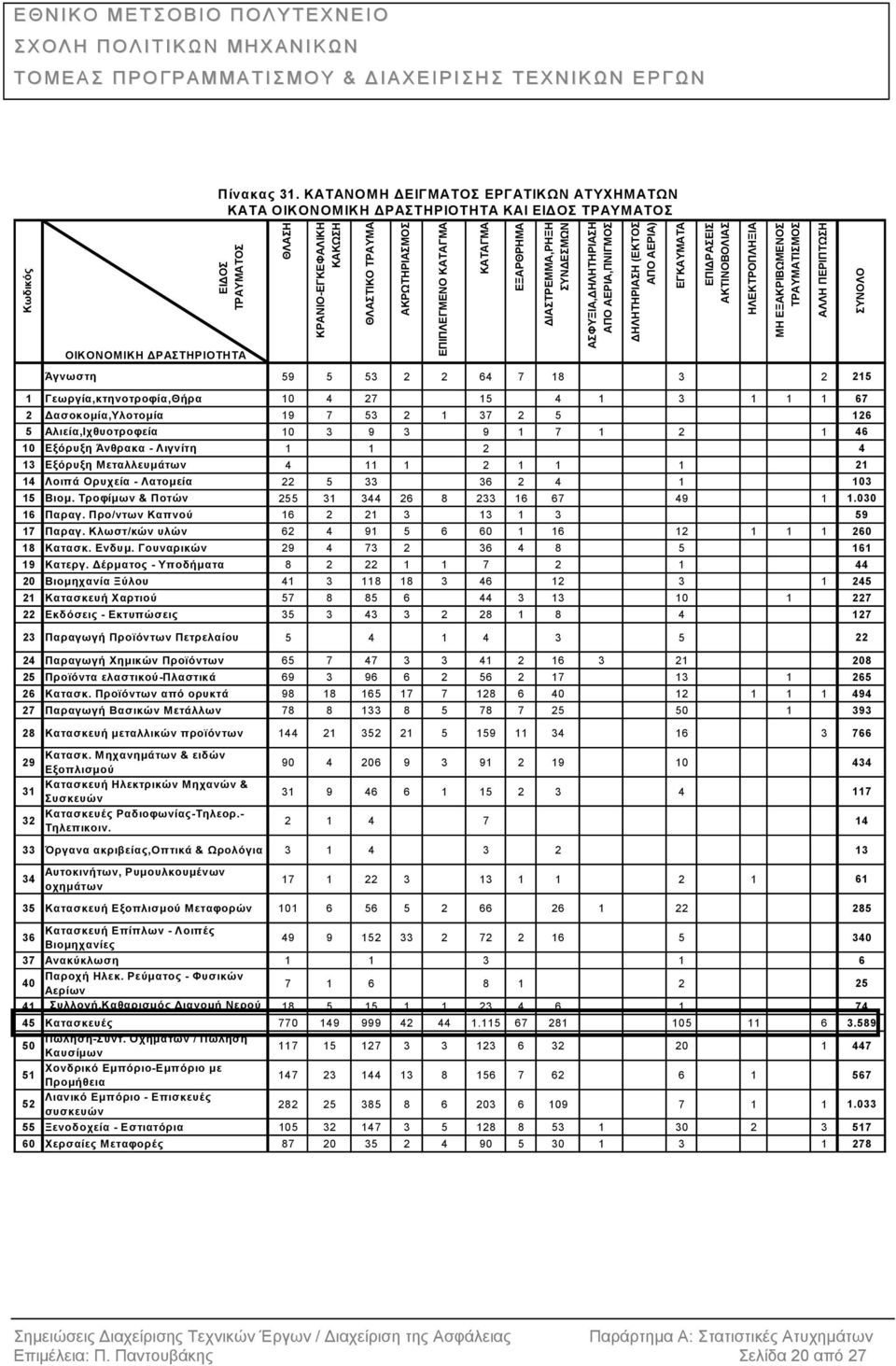 ΕΠΙΠΛΕΓΜΕΝΟ ΚΑΤΑΓΜΑ Άγνωστη 59 5 53 2 2 64 7 18 3 2 215 1 Γεωργία,κτηνοτροφία,Θήρα 10 4 27 15 4 1 3 1 1 1 67 2 ασοκοµία,υλοτοµία 19 7 53 2 1 37 2 5 126 5 Αλιεία,Ιχθυοτροφεία 10 3 9 3 9 1 7 1 2 1 46