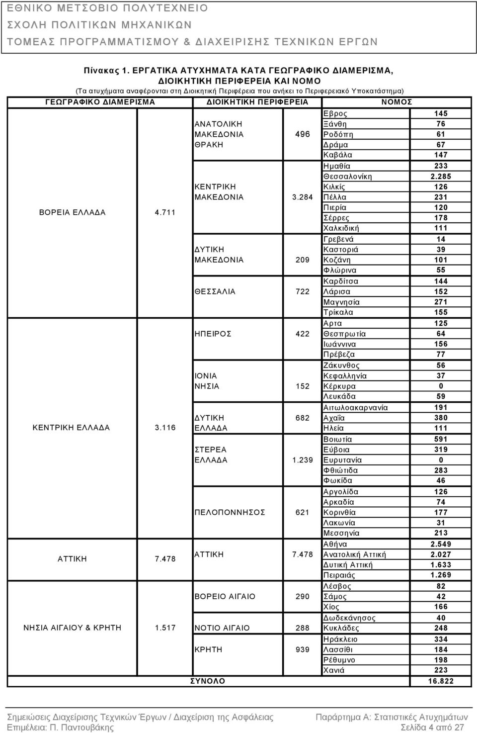 ΠΕΡΙΦΕΡΕΙΑ ΝΟΜΟΣ Eβρος 145 ΑΝΑΤΟΛΙΚΗ Ξάνθη 76 ΜΑΚΕ ΟΝΙΑ 496 Ροδόπη 61 ΘΡΑΚΗ ράµα 67 Καβάλα 147 Ηµαθία 233 Θεσσαλονίκη 2.285 ΚΕΝΤΡΙΚΗ Κιλκίς 126 ΜΑΚΕ ΟΝΙΑ 3.284 Πέλλα 231 ΒΟΡΕΙΑ ΕΛΛΑ Α 4.