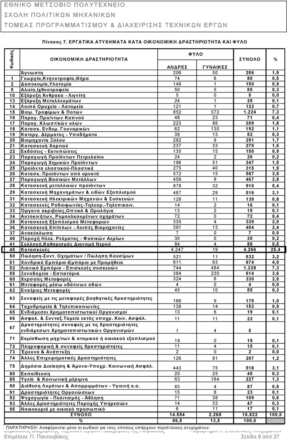 5 Αλιεία,Ιχθυοτροφεία 50 5 55 0,3 10 Εξόρυξη Άνθρακα - Λιγνίτη 5 0 5 0,0 13 Εξόρυξη Μεταλλευµάτων 24 1 25 0,1 14 Λοιπά Ορυχεία - Λατοµεία 121 1 122 0,7 15 Βιοµ. Τροφίµων & Ποτών 852 372 1.